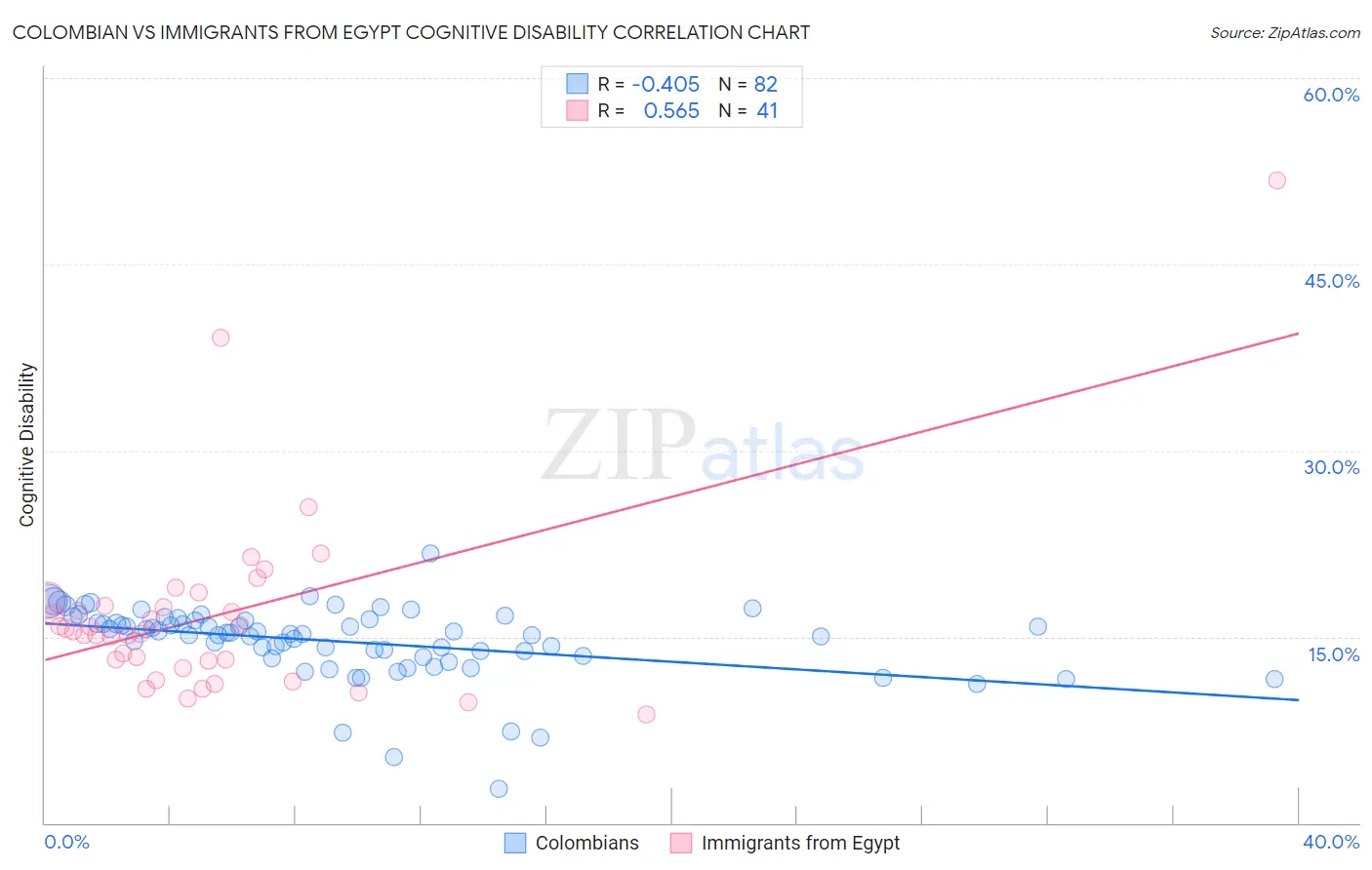 Colombian vs Immigrants from Egypt Cognitive Disability