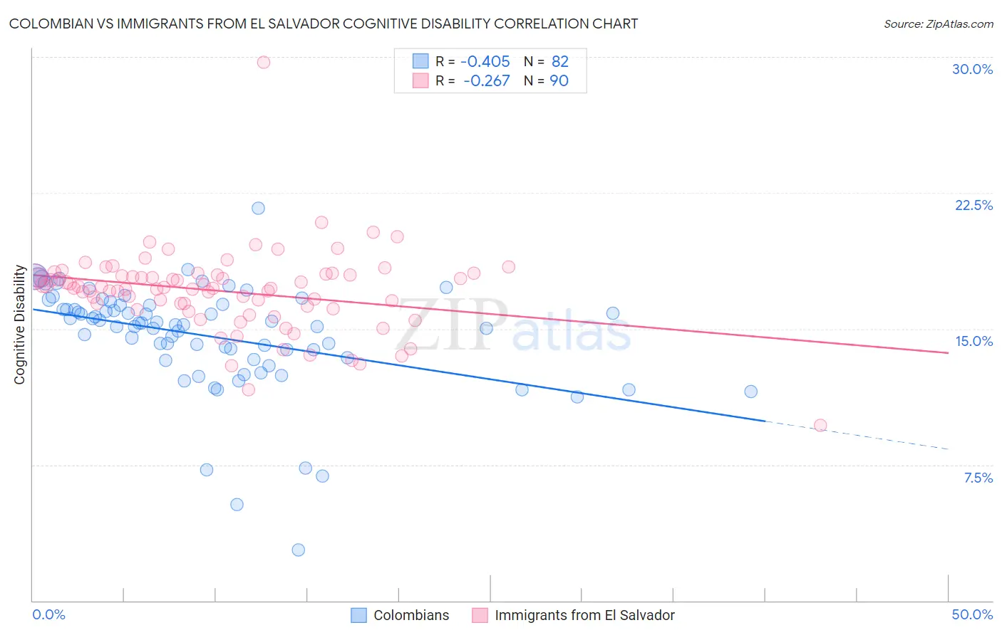 Colombian vs Immigrants from El Salvador Cognitive Disability