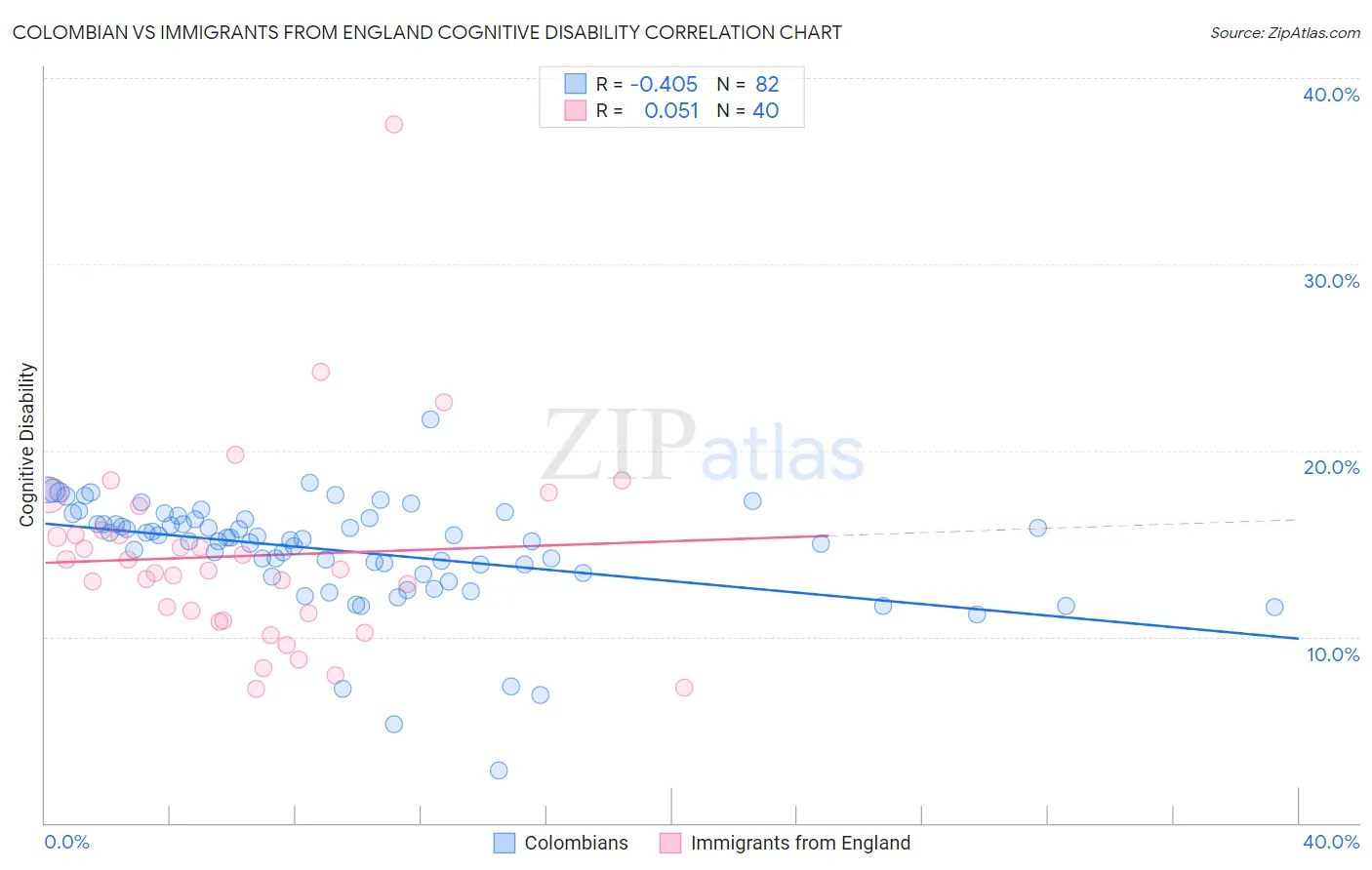 Colombian vs Immigrants from England Cognitive Disability