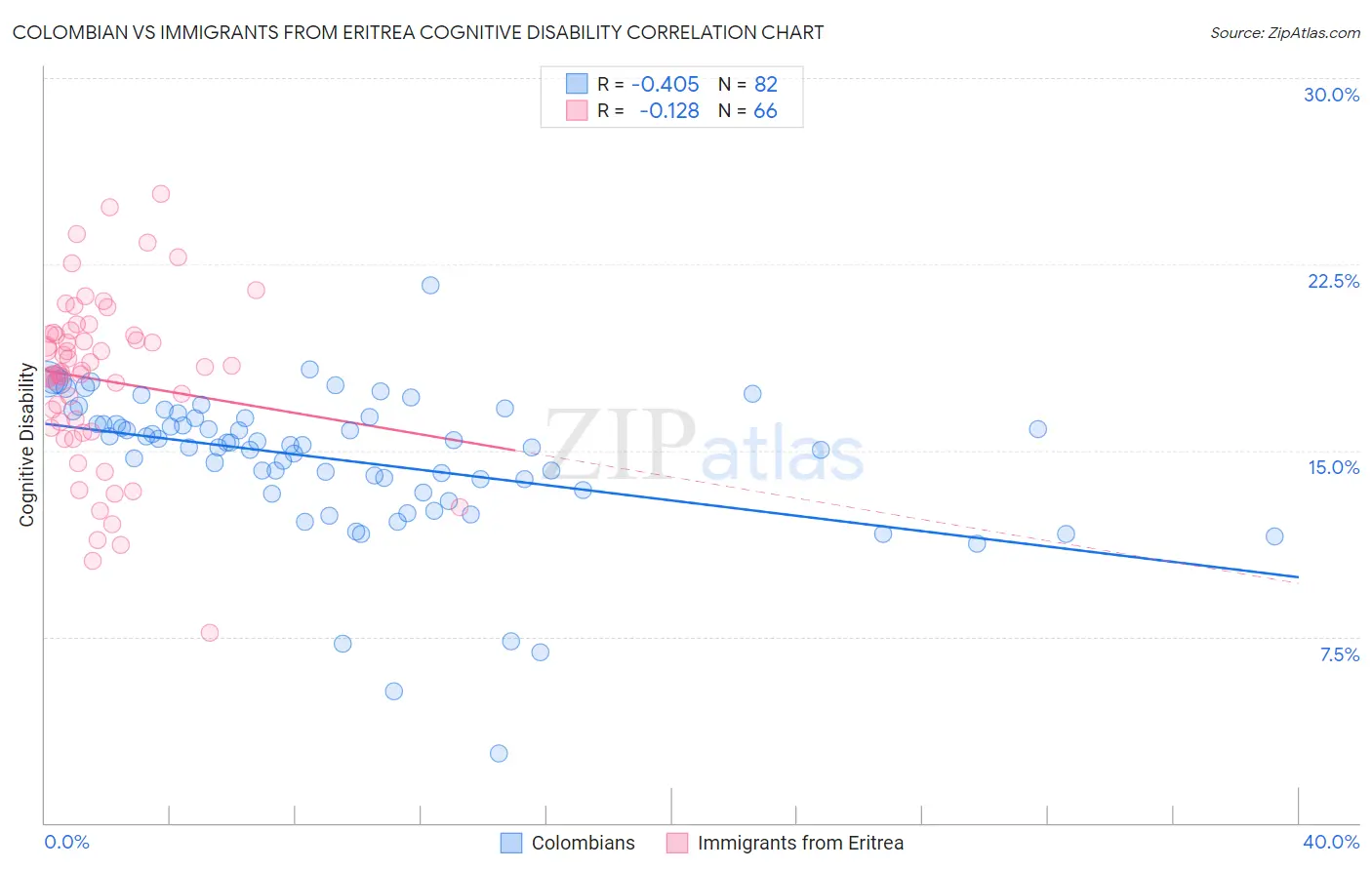 Colombian vs Immigrants from Eritrea Cognitive Disability