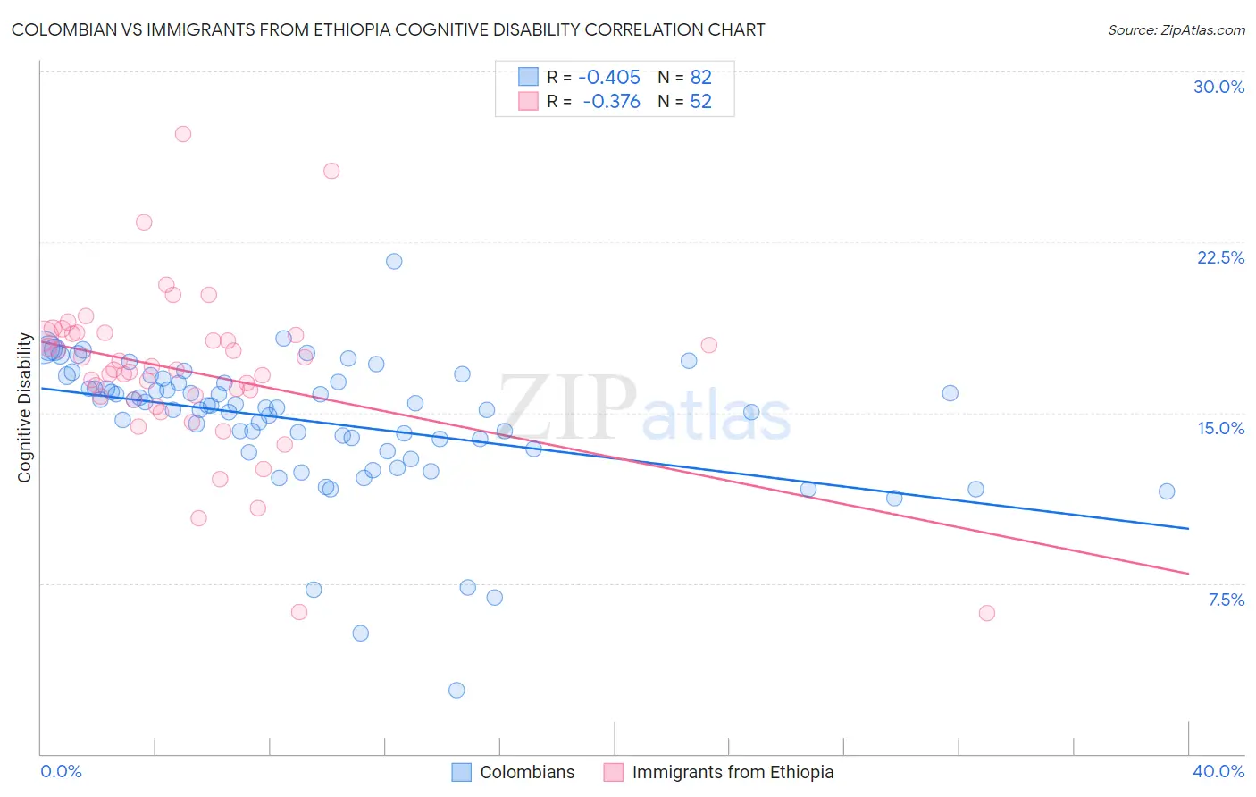 Colombian vs Immigrants from Ethiopia Cognitive Disability