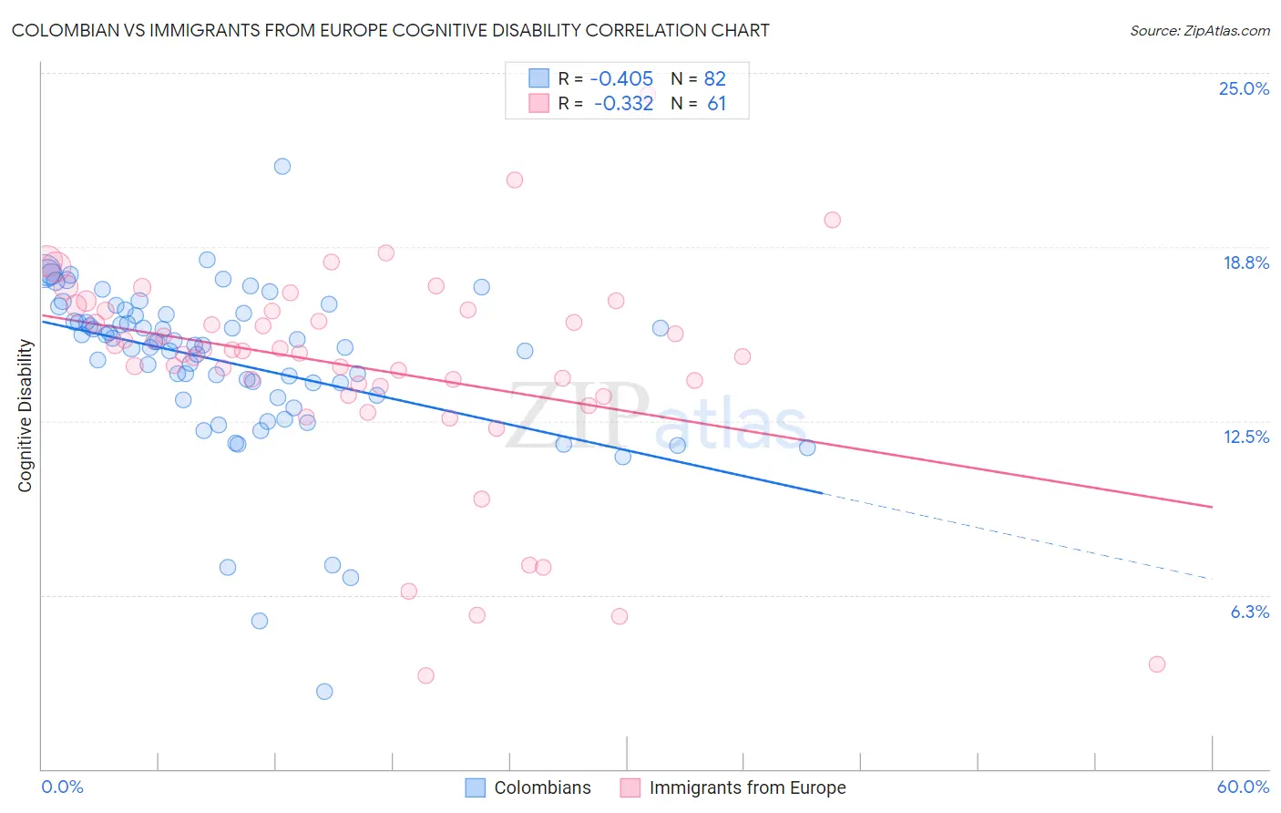 Colombian vs Immigrants from Europe Cognitive Disability