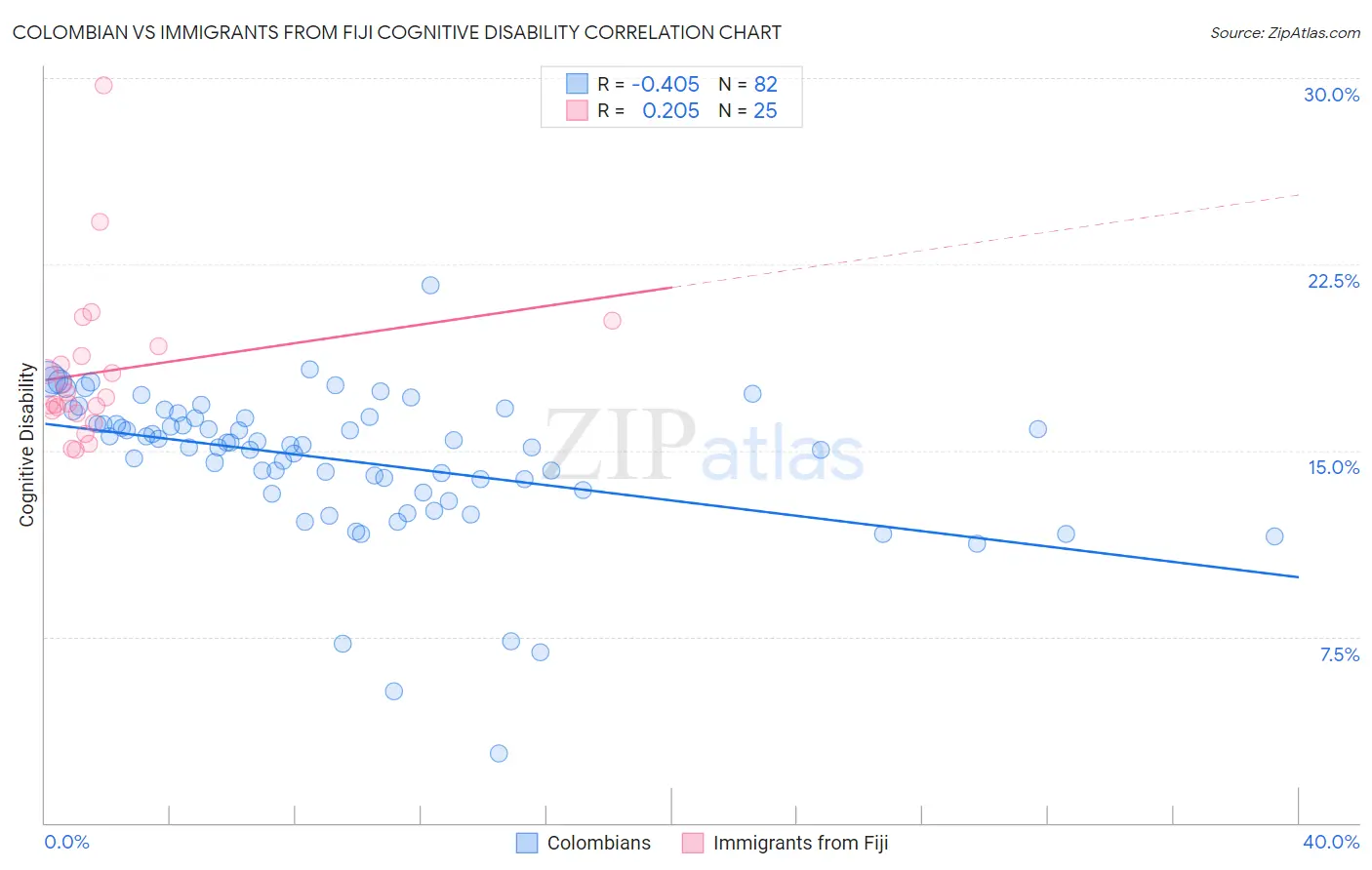 Colombian vs Immigrants from Fiji Cognitive Disability