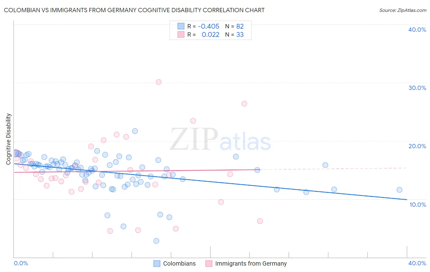 Colombian vs Immigrants from Germany Cognitive Disability