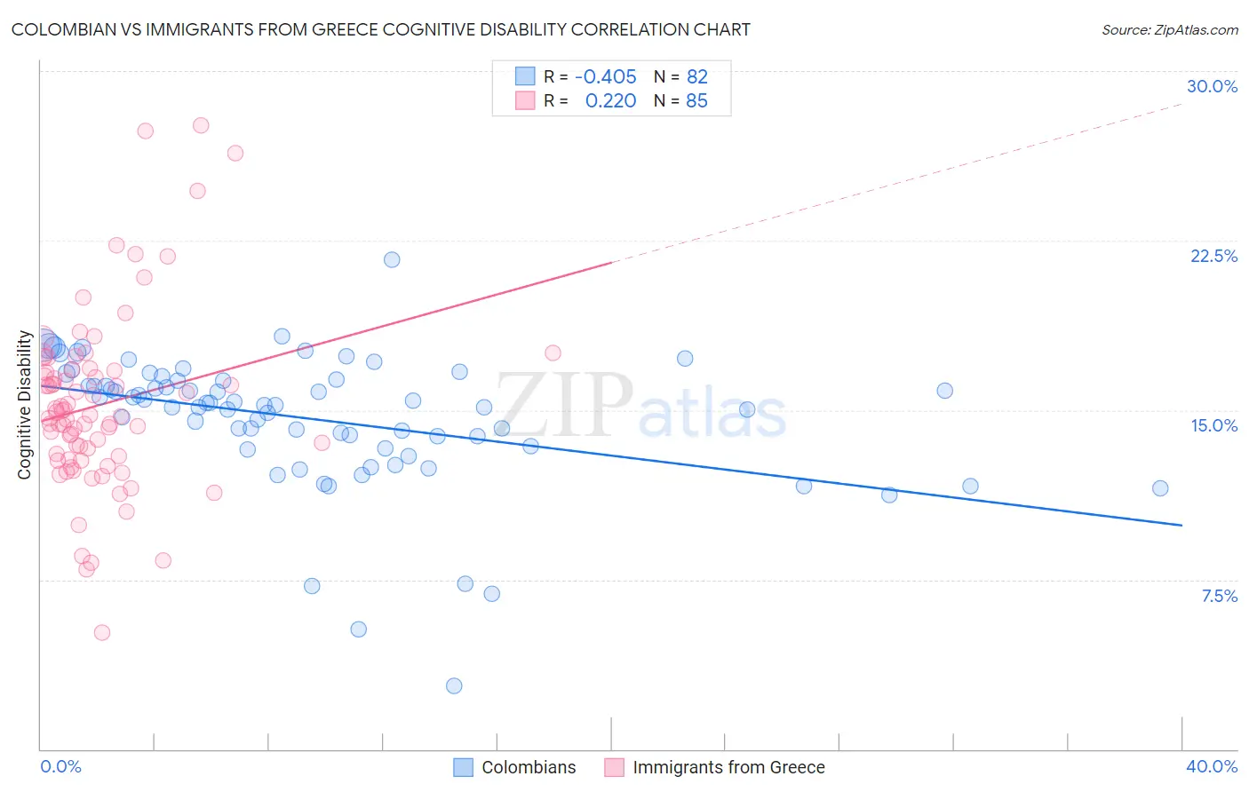 Colombian vs Immigrants from Greece Cognitive Disability