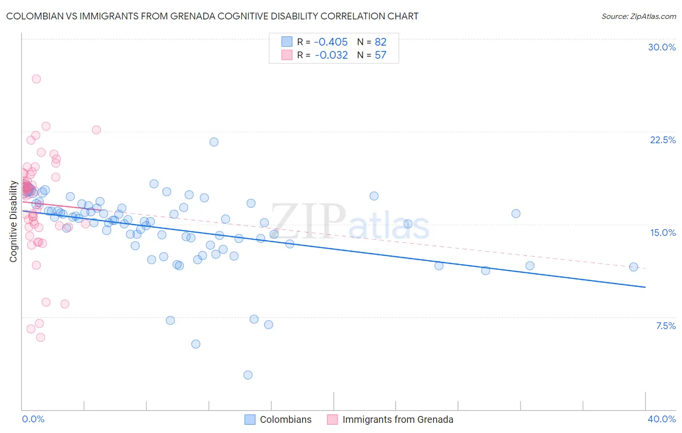 Colombian vs Immigrants from Grenada Cognitive Disability
