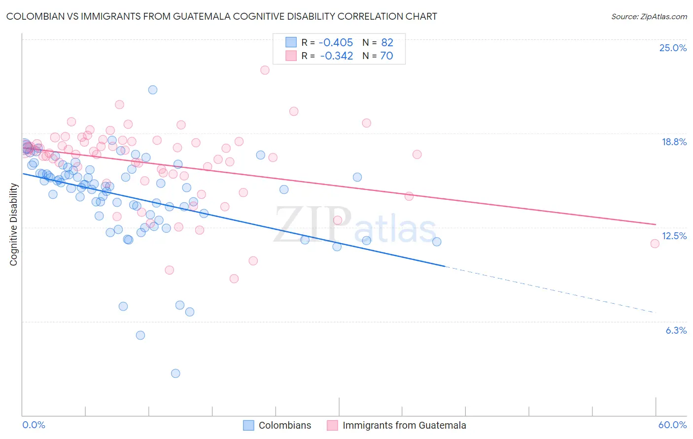 Colombian vs Immigrants from Guatemala Cognitive Disability
