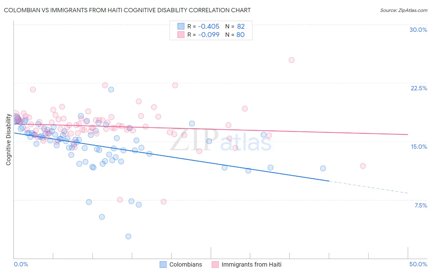 Colombian vs Immigrants from Haiti Cognitive Disability
