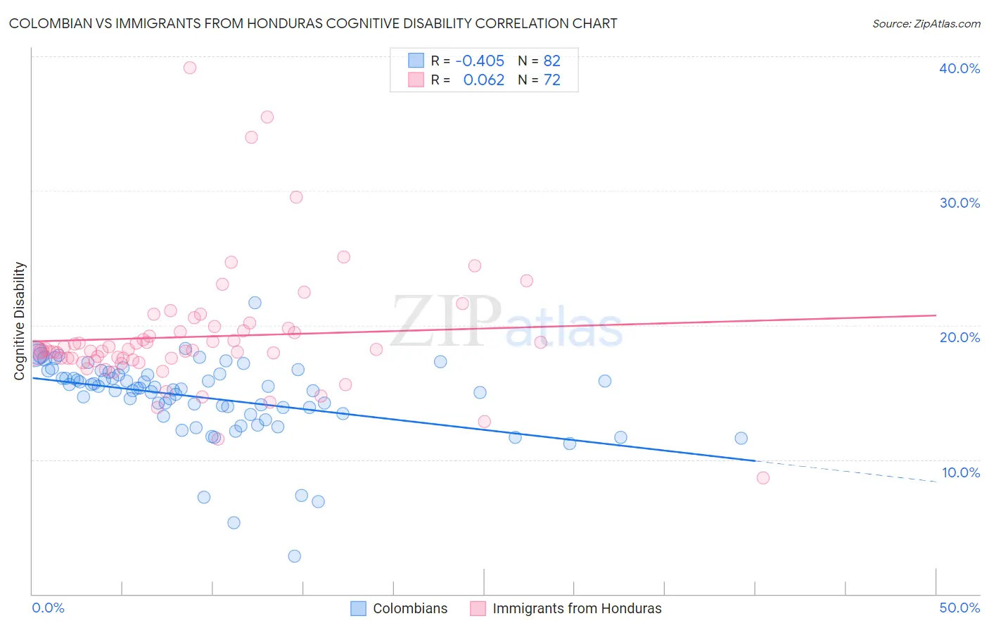 Colombian vs Immigrants from Honduras Cognitive Disability
