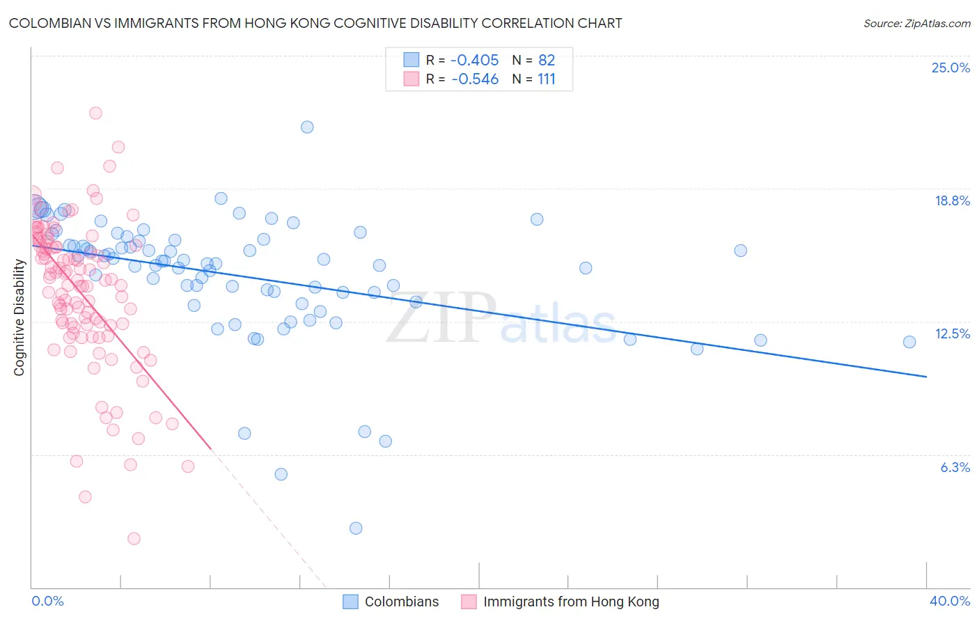 Colombian vs Immigrants from Hong Kong Cognitive Disability
