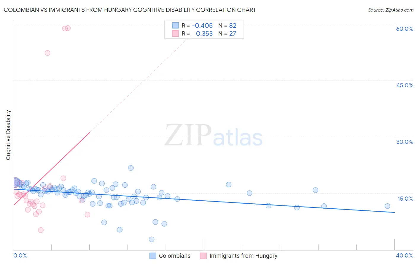 Colombian vs Immigrants from Hungary Cognitive Disability