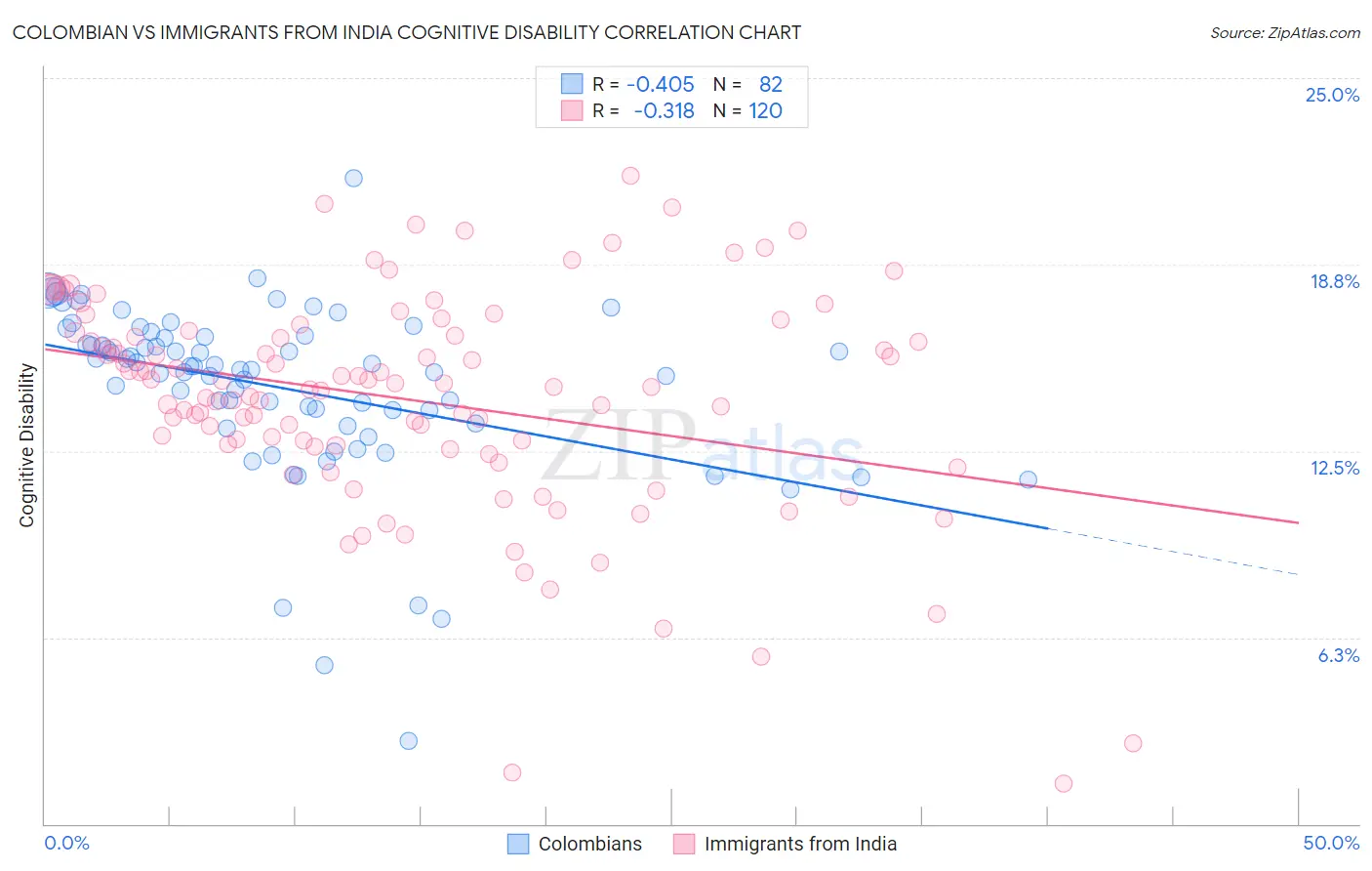 Colombian vs Immigrants from India Cognitive Disability