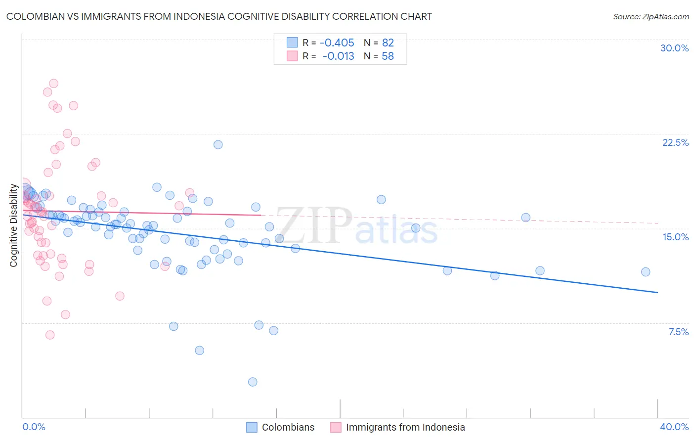 Colombian vs Immigrants from Indonesia Cognitive Disability