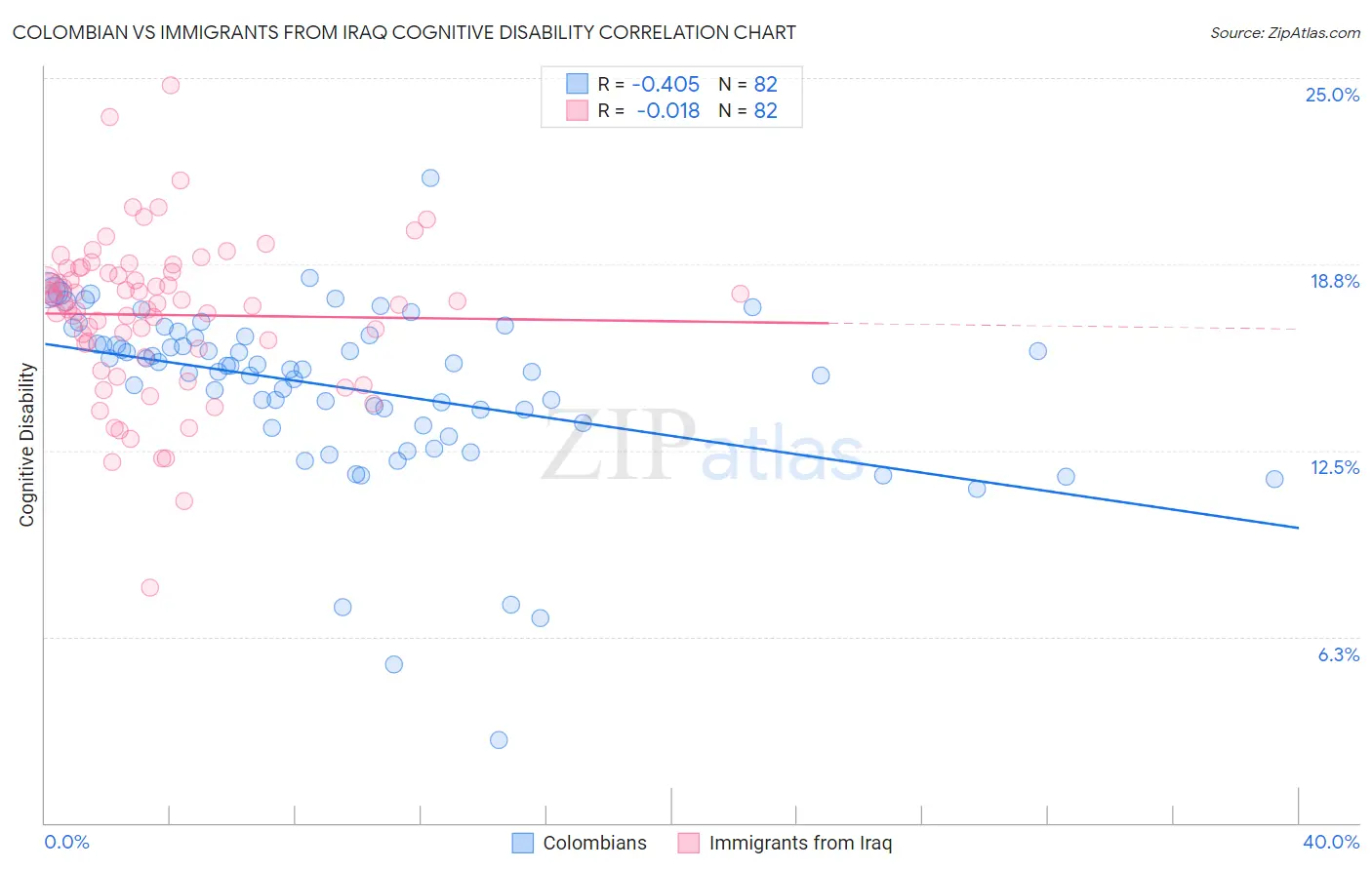 Colombian vs Immigrants from Iraq Cognitive Disability