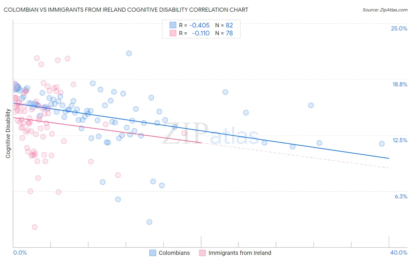 Colombian vs Immigrants from Ireland Cognitive Disability