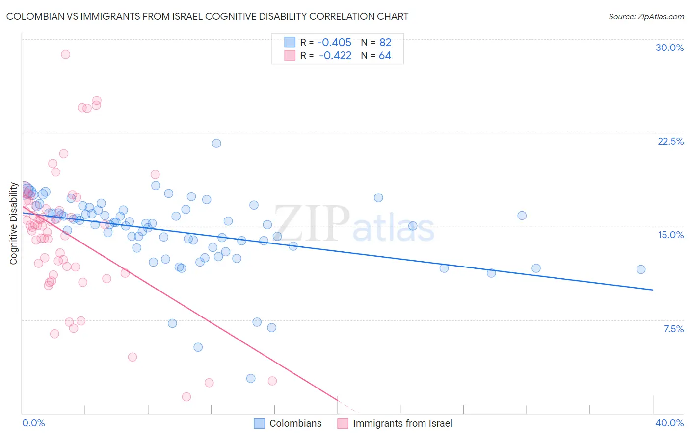 Colombian vs Immigrants from Israel Cognitive Disability