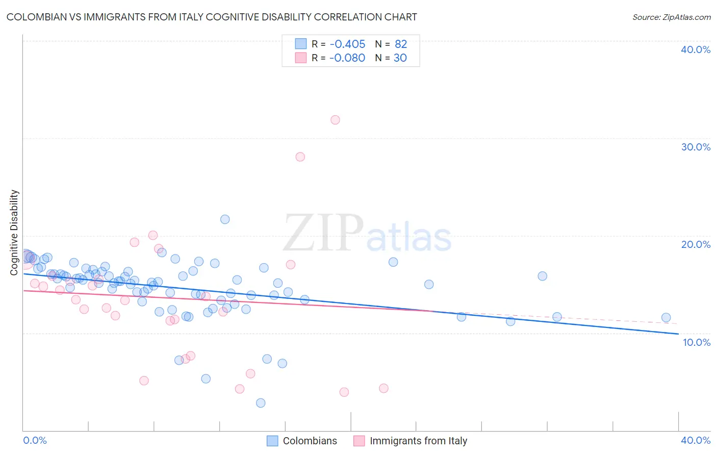 Colombian vs Immigrants from Italy Cognitive Disability