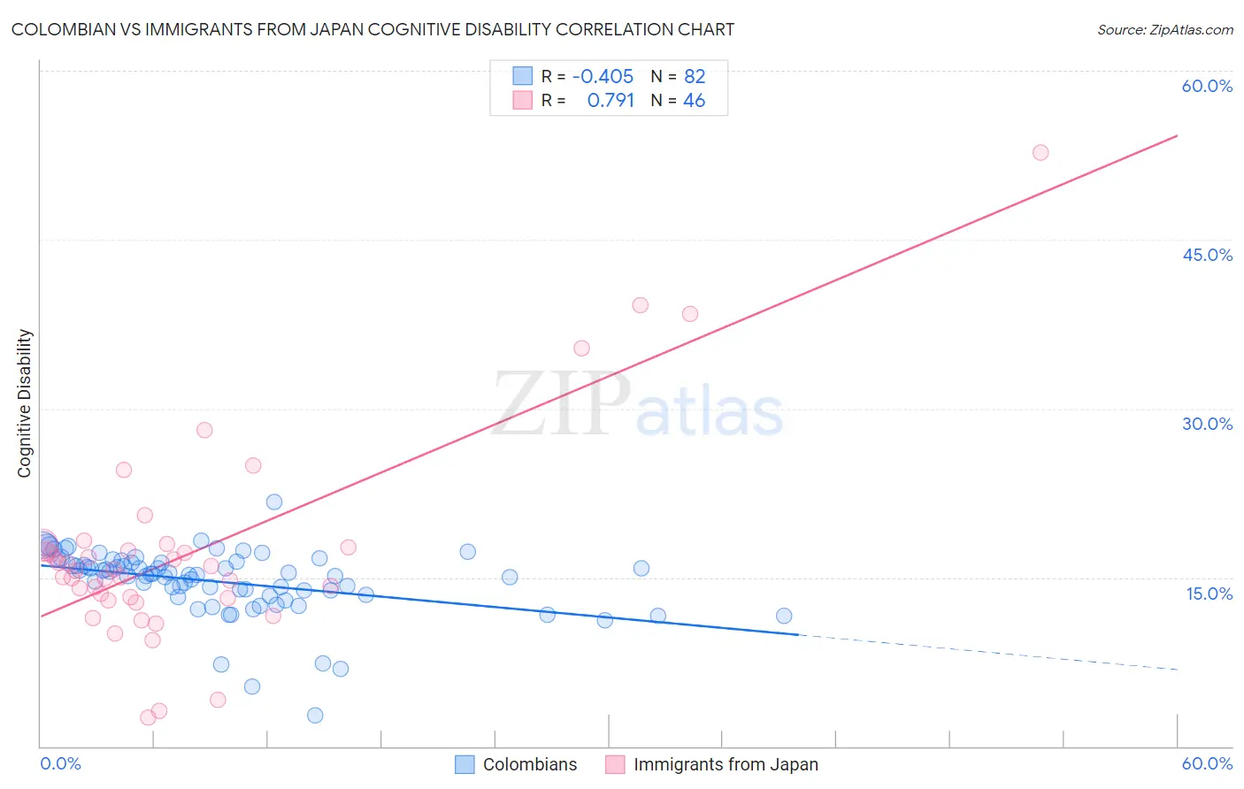 Colombian vs Immigrants from Japan Cognitive Disability