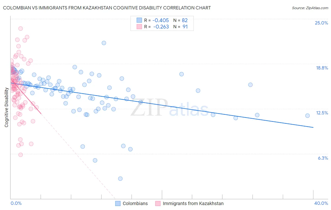 Colombian vs Immigrants from Kazakhstan Cognitive Disability