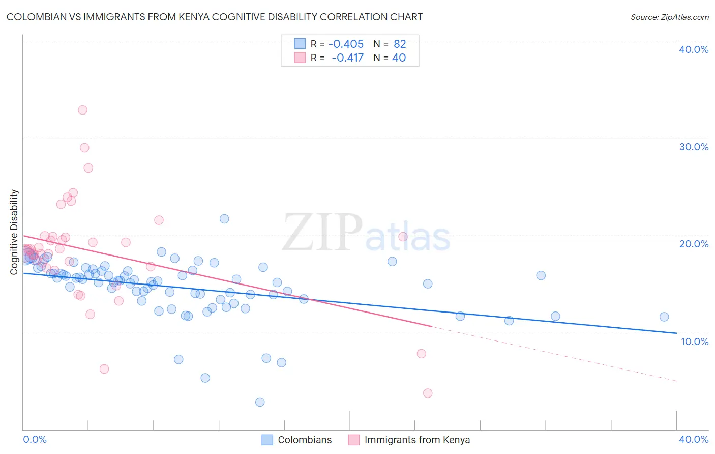 Colombian vs Immigrants from Kenya Cognitive Disability