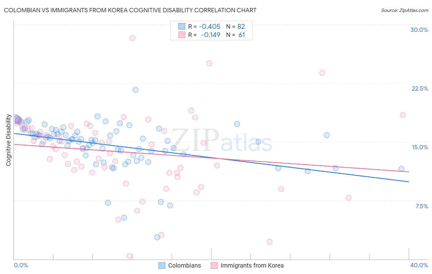 Colombian vs Immigrants from Korea Cognitive Disability