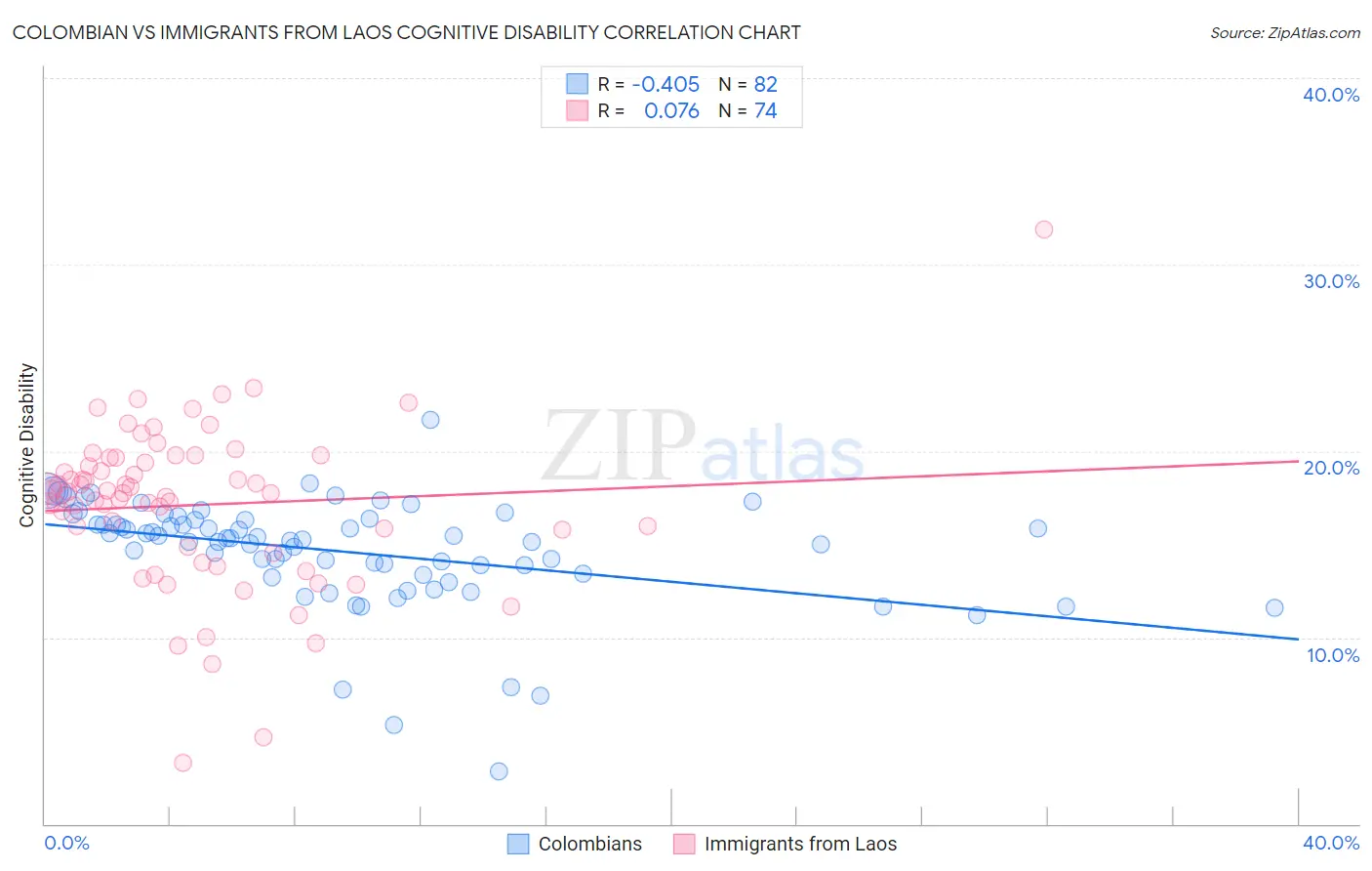 Colombian vs Immigrants from Laos Cognitive Disability