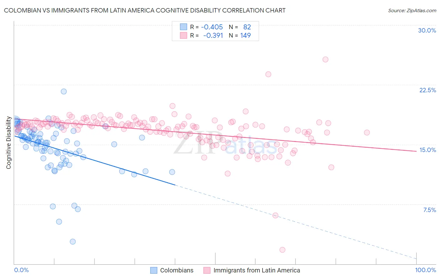 Colombian vs Immigrants from Latin America Cognitive Disability
