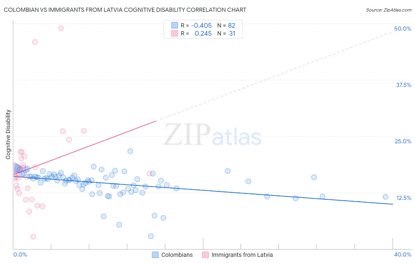 Colombian vs Immigrants from Latvia Cognitive Disability
