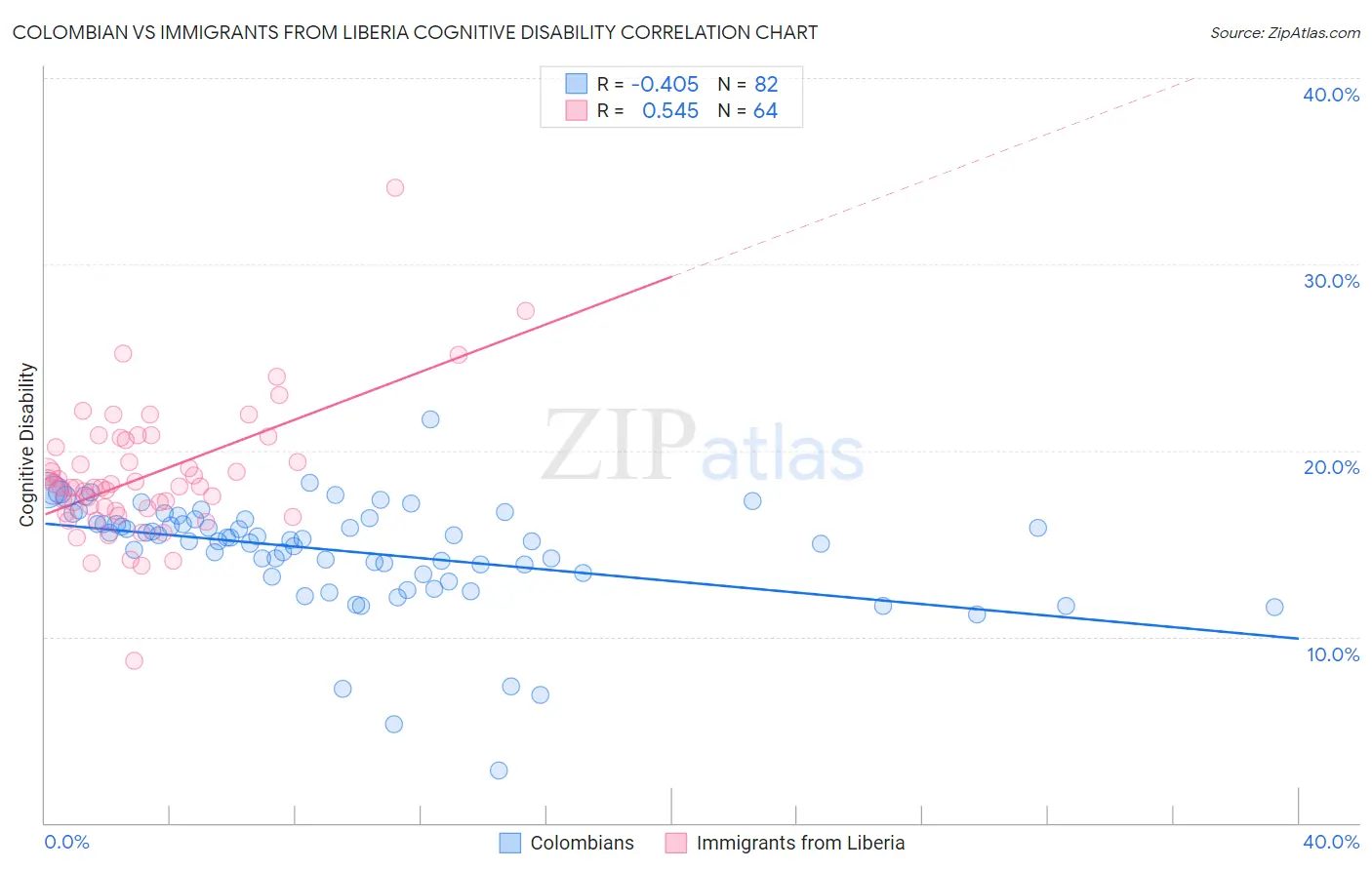 Colombian vs Immigrants from Liberia Cognitive Disability