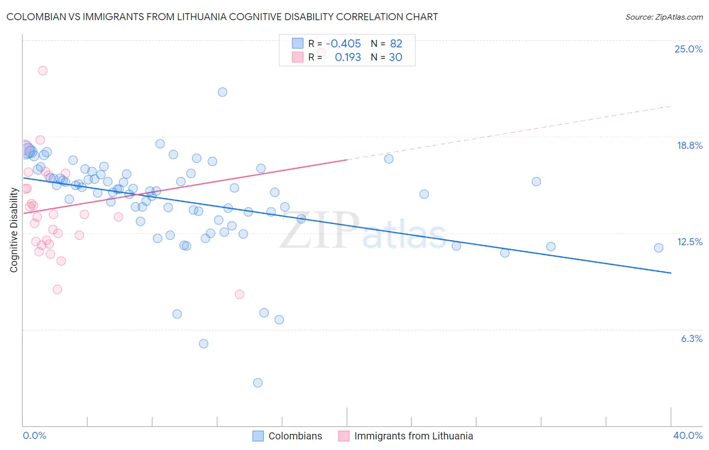 Colombian vs Immigrants from Lithuania Cognitive Disability