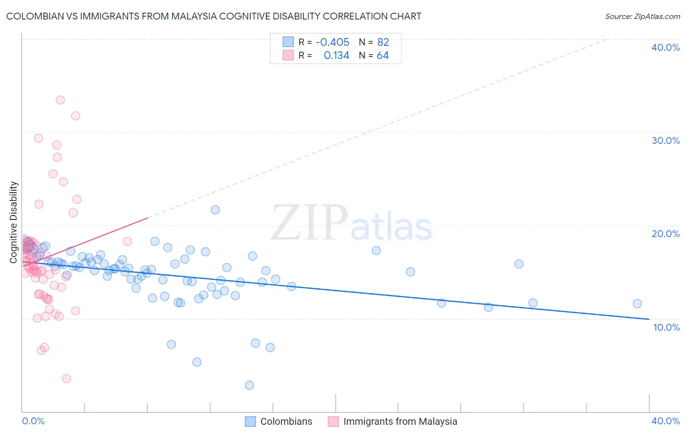 Colombian vs Immigrants from Malaysia Cognitive Disability