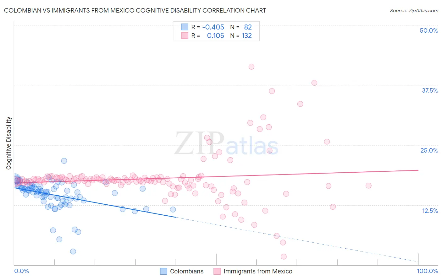 Colombian vs Immigrants from Mexico Cognitive Disability