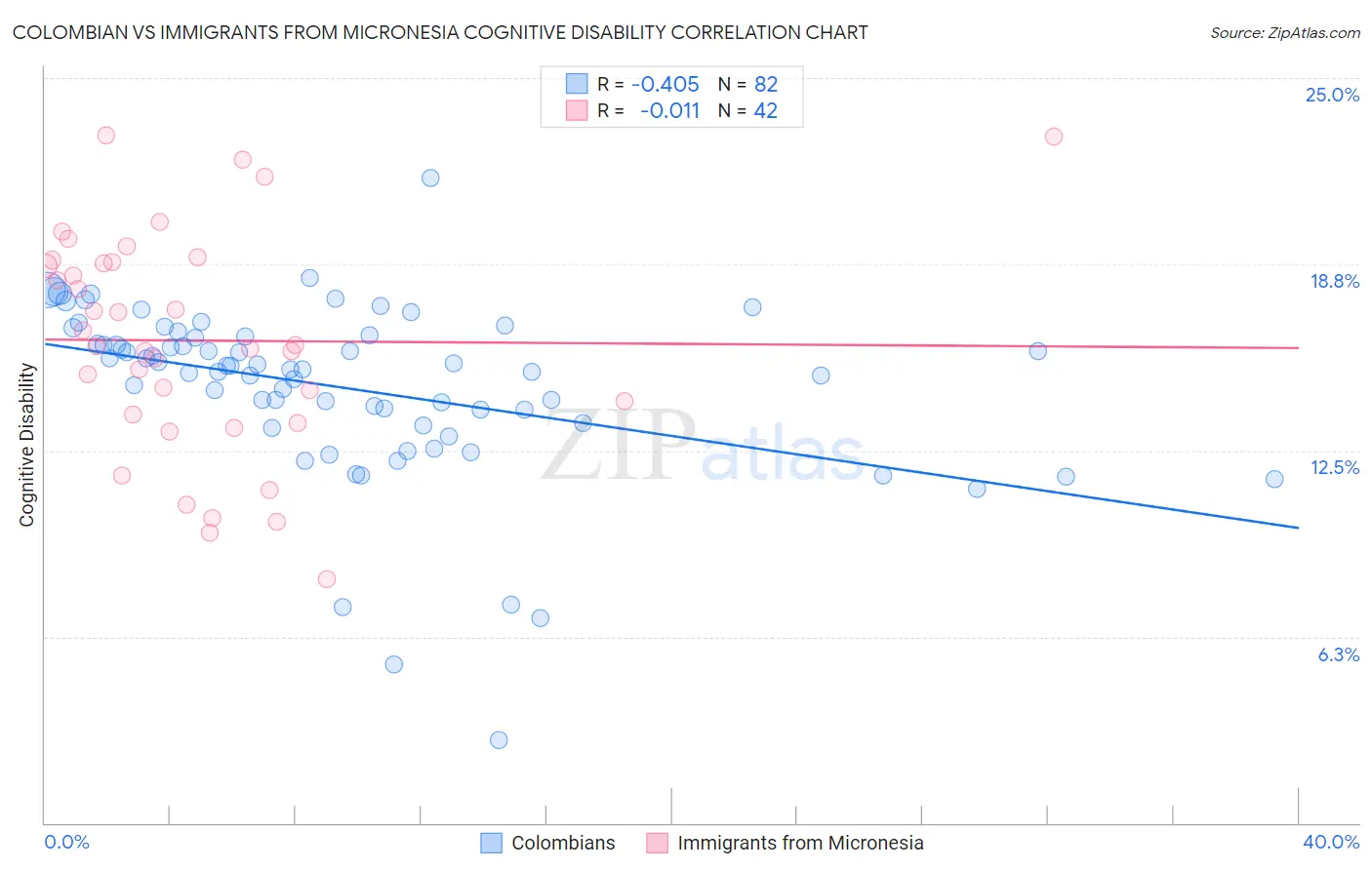 Colombian vs Immigrants from Micronesia Cognitive Disability