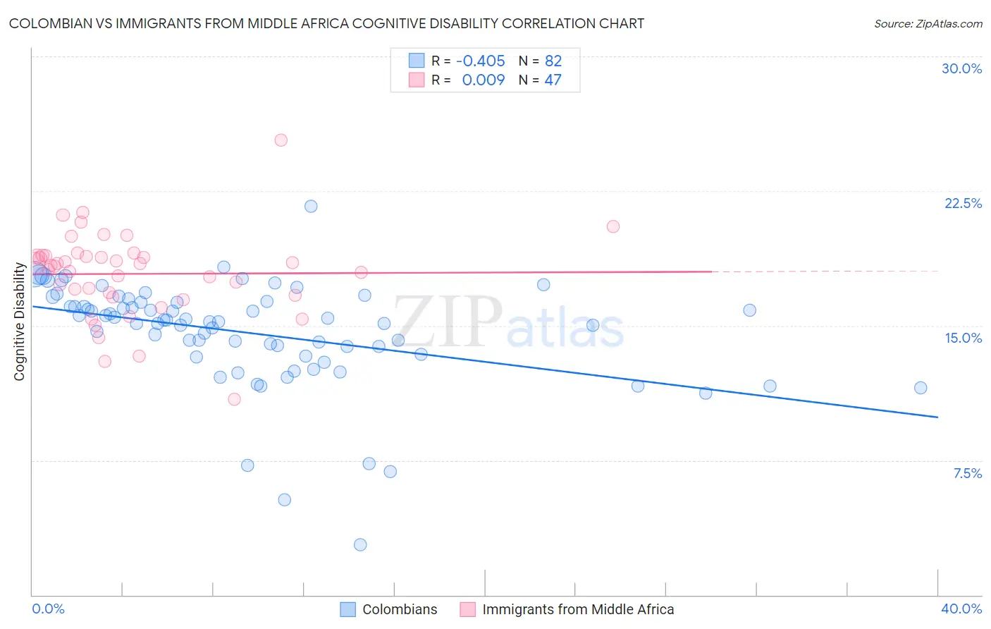 Colombian vs Immigrants from Middle Africa Cognitive Disability