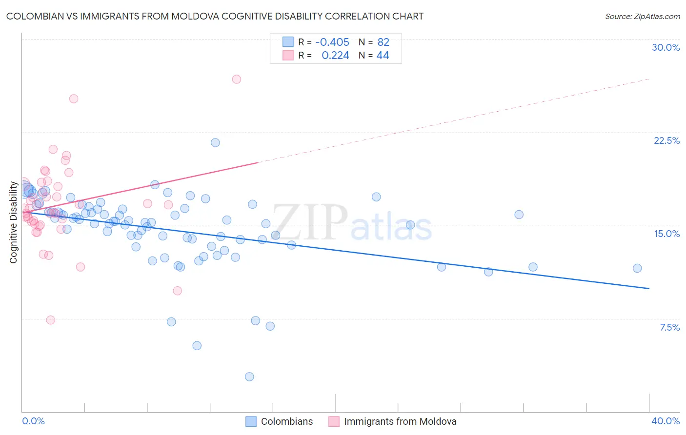 Colombian vs Immigrants from Moldova Cognitive Disability