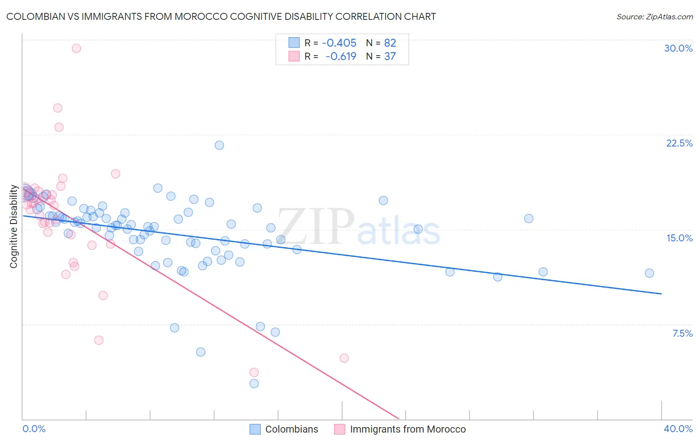 Colombian vs Immigrants from Morocco Cognitive Disability