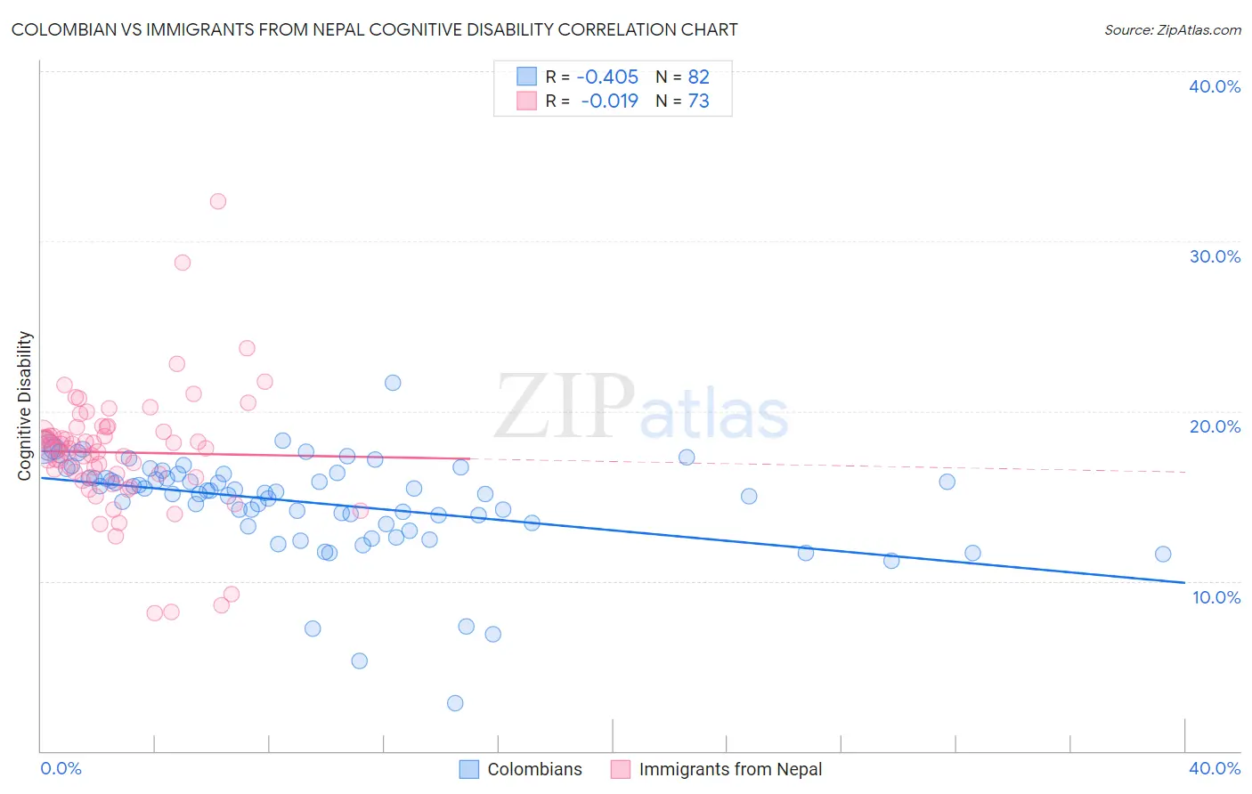 Colombian vs Immigrants from Nepal Cognitive Disability