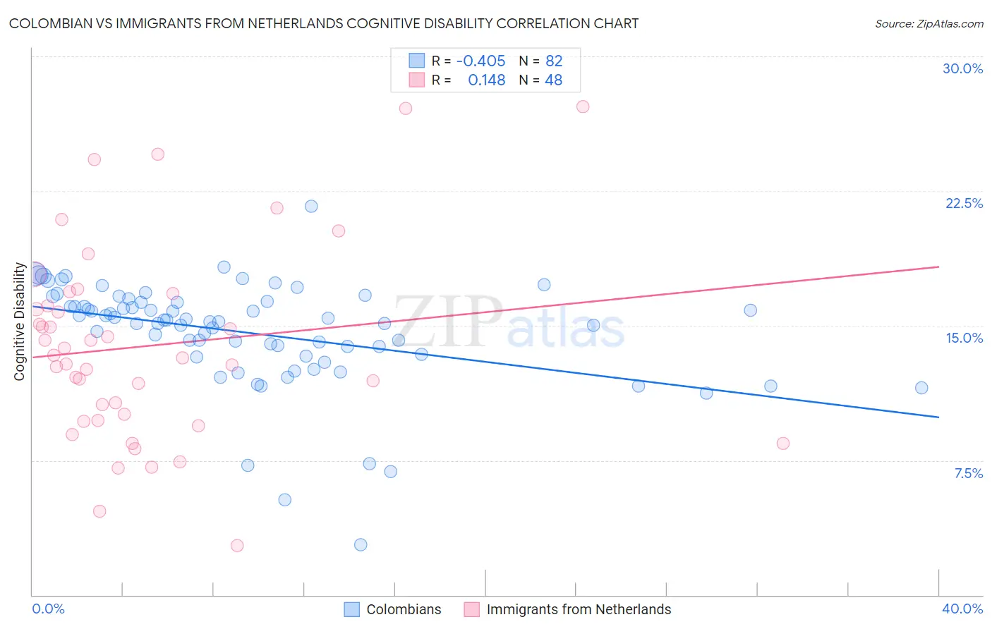 Colombian vs Immigrants from Netherlands Cognitive Disability