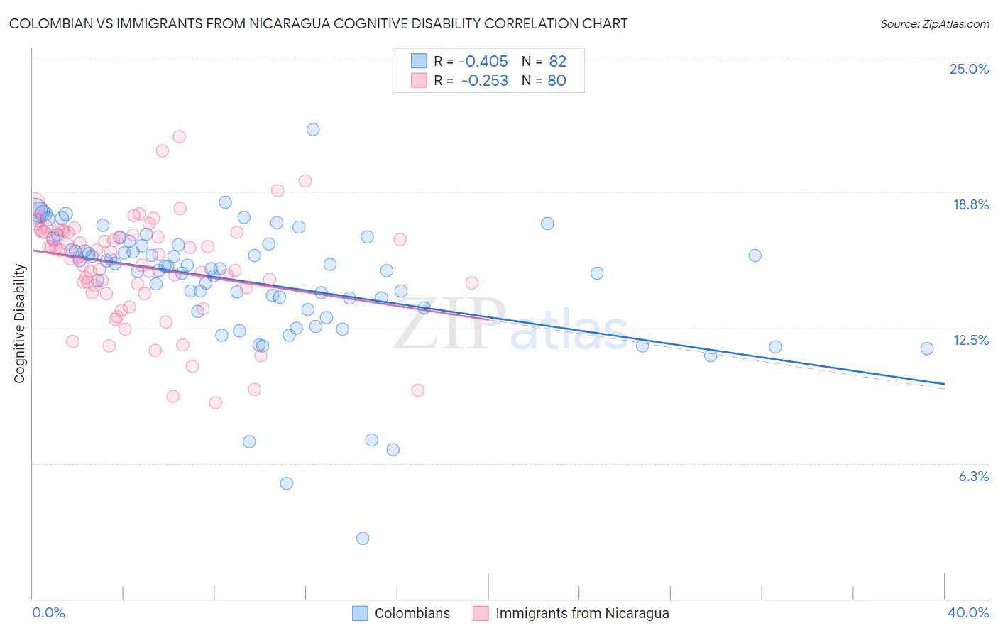 Colombian vs Immigrants from Nicaragua Cognitive Disability