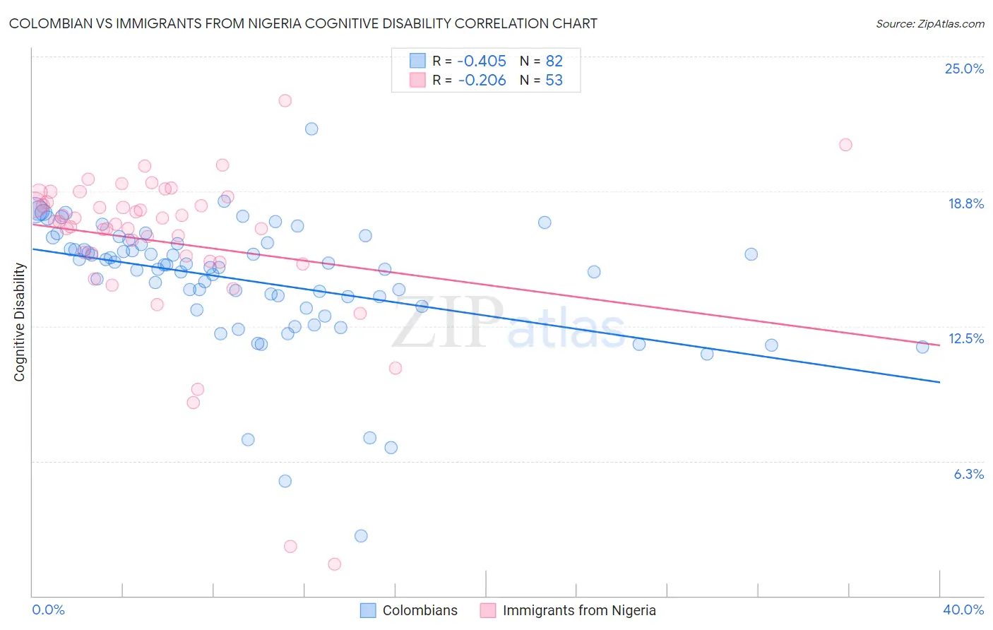 Colombian vs Immigrants from Nigeria Cognitive Disability