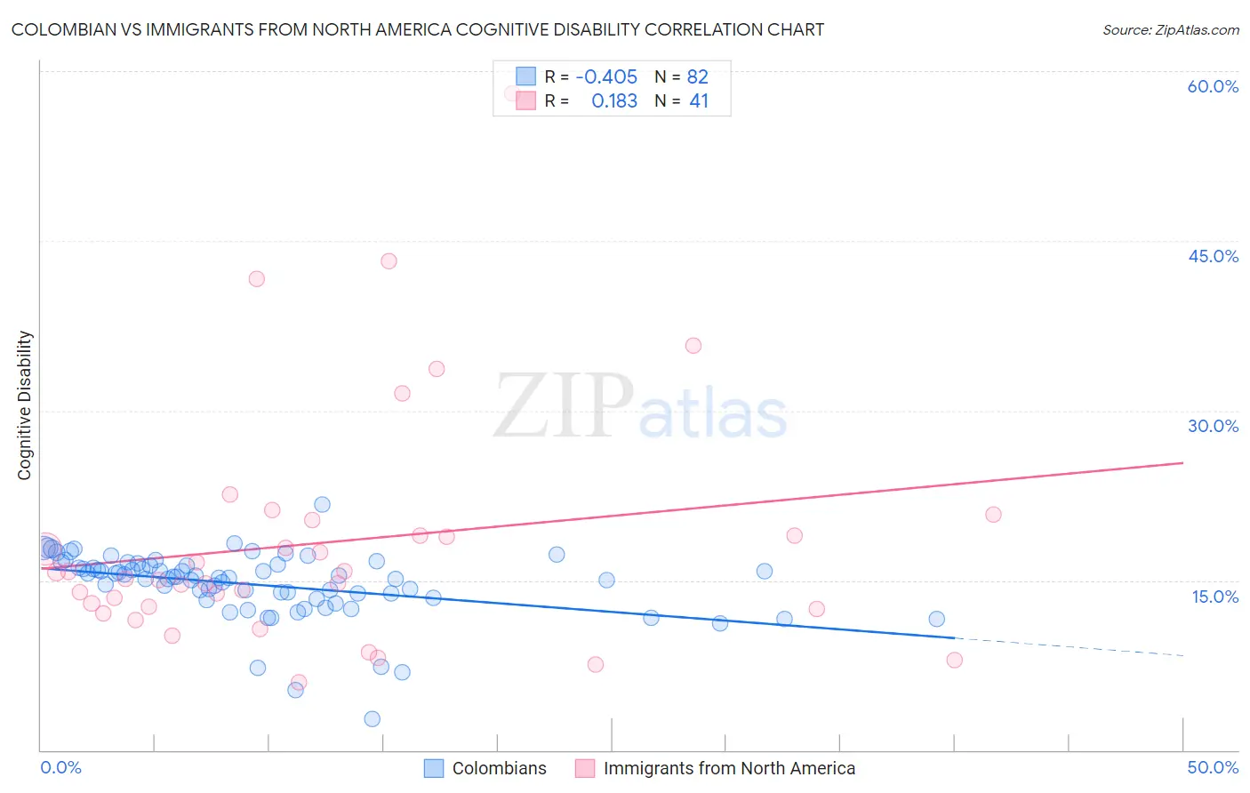Colombian vs Immigrants from North America Cognitive Disability