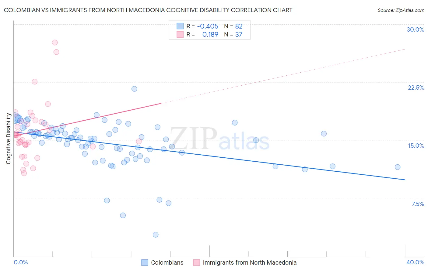 Colombian vs Immigrants from North Macedonia Cognitive Disability