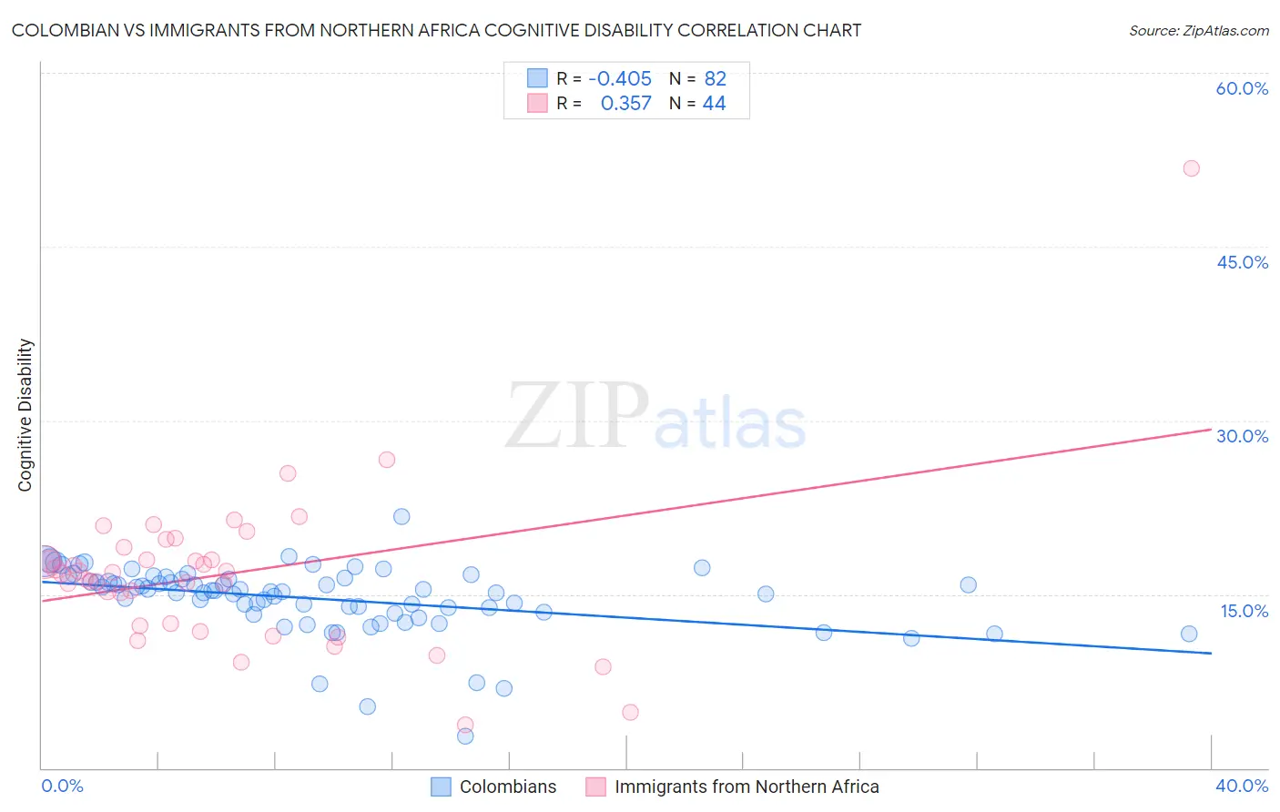 Colombian vs Immigrants from Northern Africa Cognitive Disability