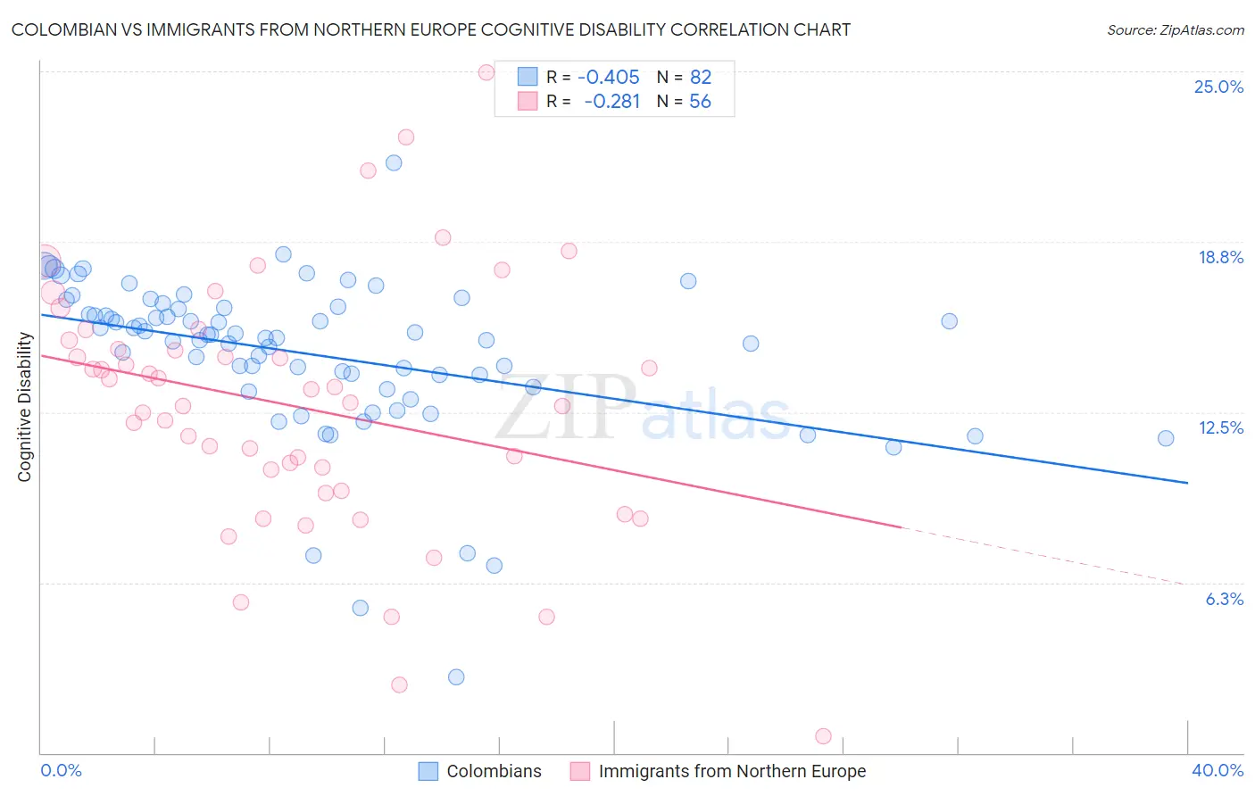 Colombian vs Immigrants from Northern Europe Cognitive Disability