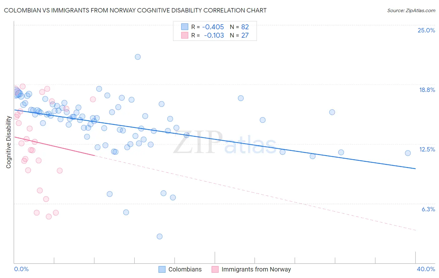 Colombian vs Immigrants from Norway Cognitive Disability