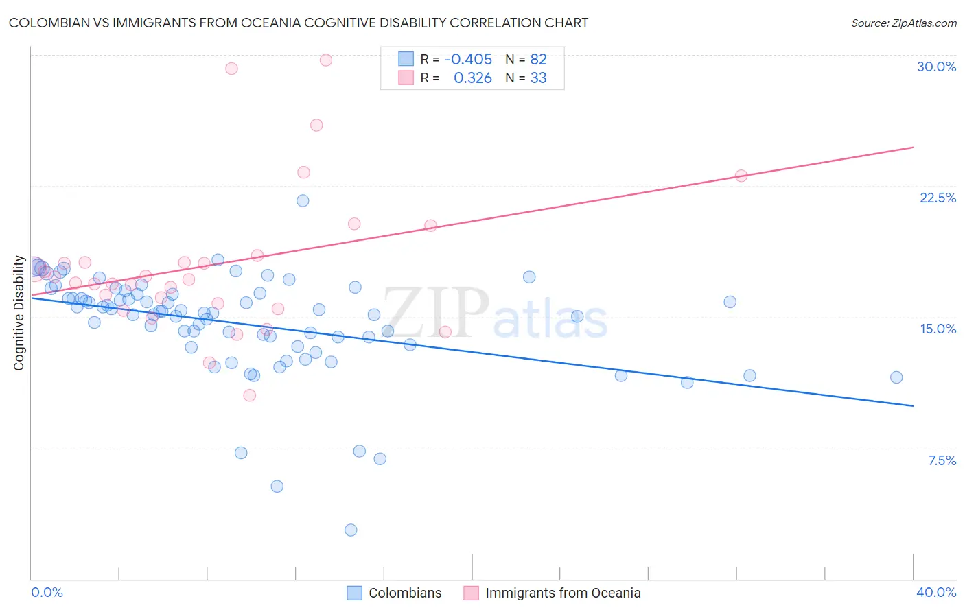 Colombian vs Immigrants from Oceania Cognitive Disability