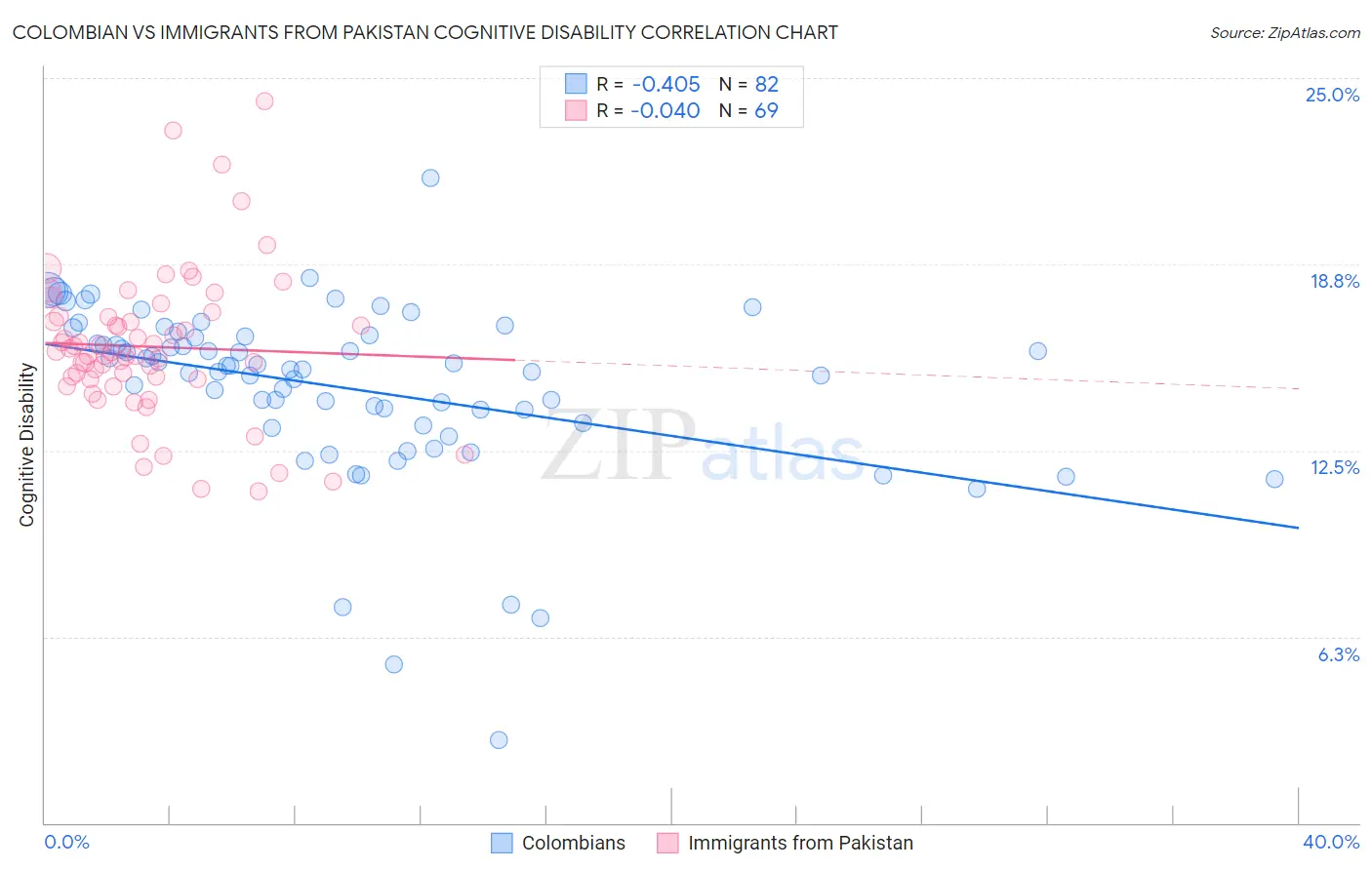 Colombian vs Immigrants from Pakistan Cognitive Disability