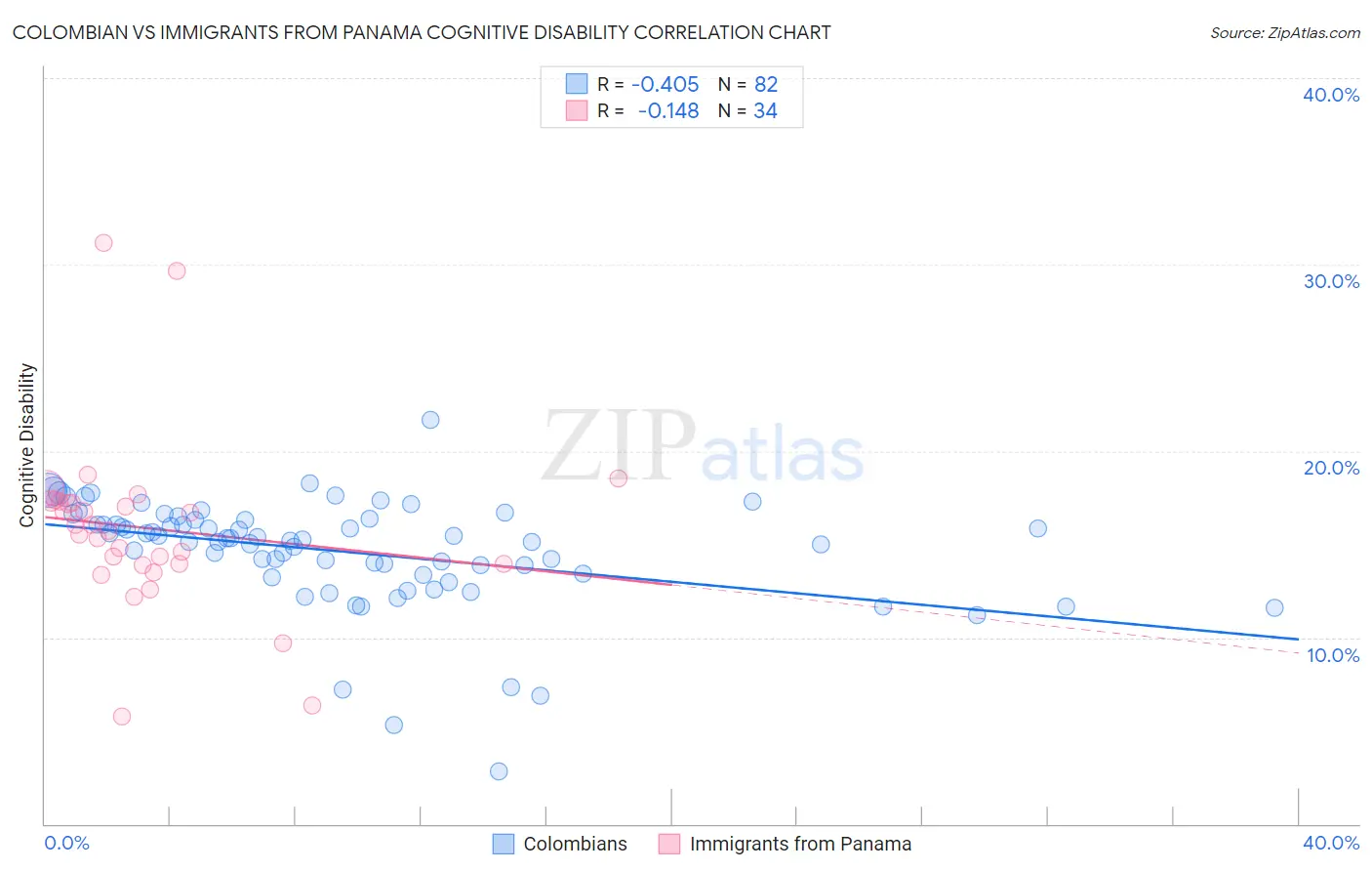 Colombian vs Immigrants from Panama Cognitive Disability