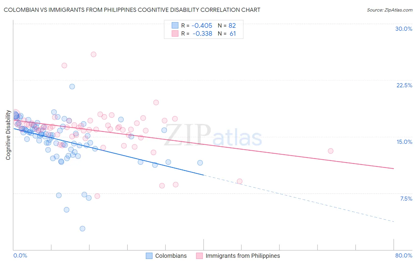 Colombian vs Immigrants from Philippines Cognitive Disability