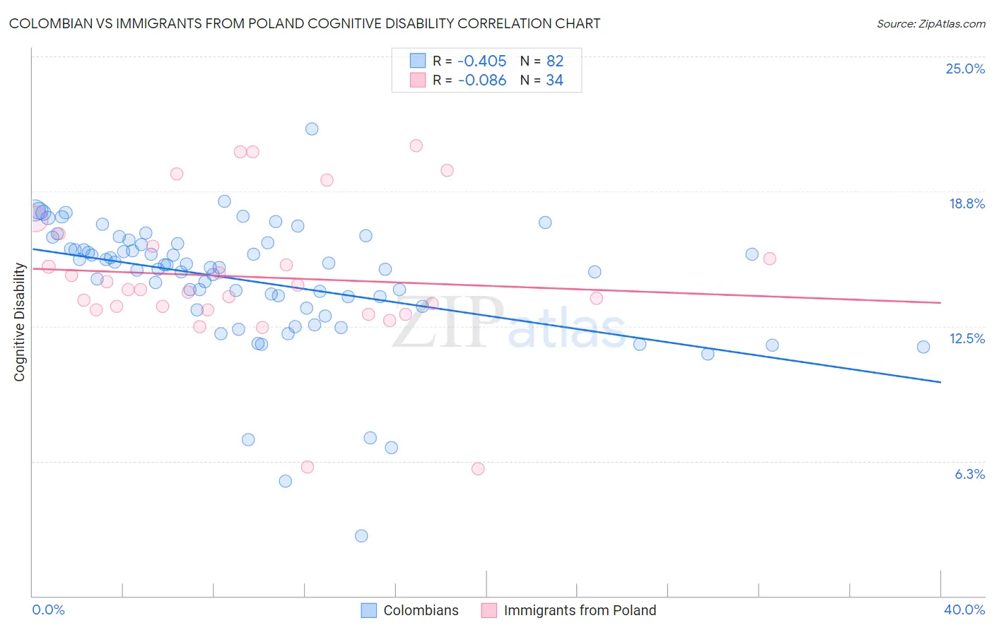 Colombian vs Immigrants from Poland Cognitive Disability